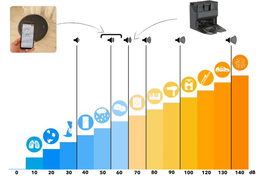 Уровень шума Roborock S7 MaxV по шкале децибел